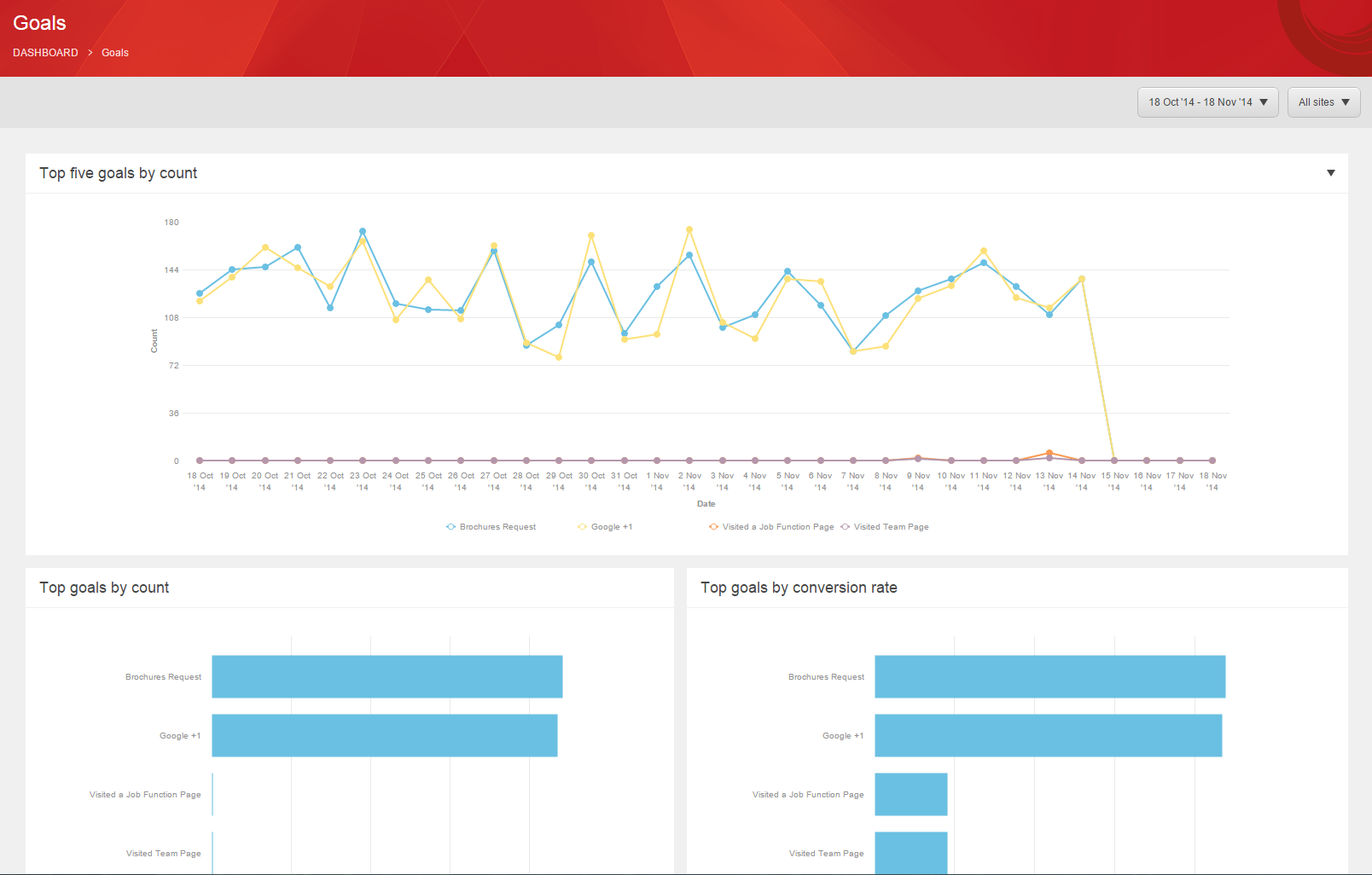 Sitecore experience analytics for monitoring goals 